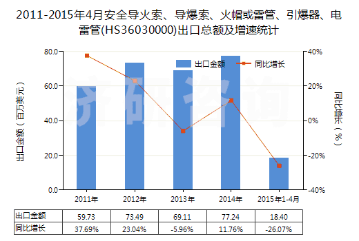 2011-2015年4月安全導(dǎo)火索、導(dǎo)爆索、火帽或雷管、引爆器、電雷管(HS36030000)出口總額及增速統(tǒng)計(jì)